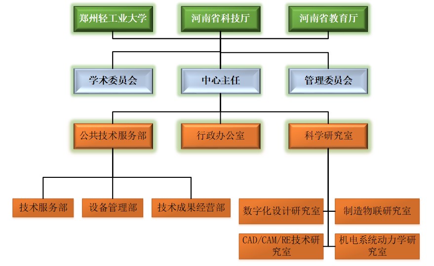 实验室组织结构